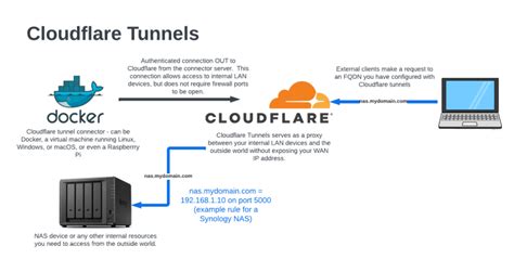 pem tunnel-ID. . Cloudflare tunnel traefik kubernetes